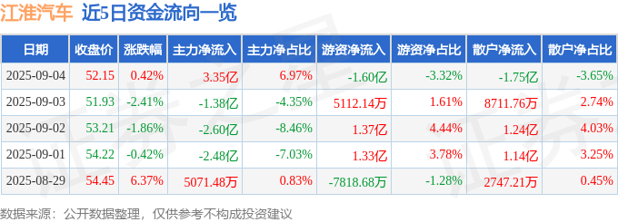 股票行情快报:江淮汽车(600418)9月4日主力资金净买入3.35亿元