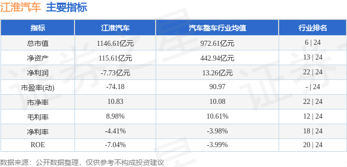 股票行情快报:江淮汽车(600418)9月5日主力资金净卖出7403.80万元