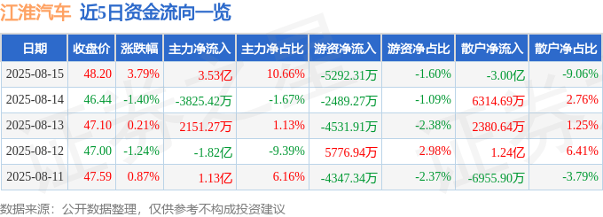 股票行情快报：江淮汽车（600418）8月15日主力资金净买入3.53亿元