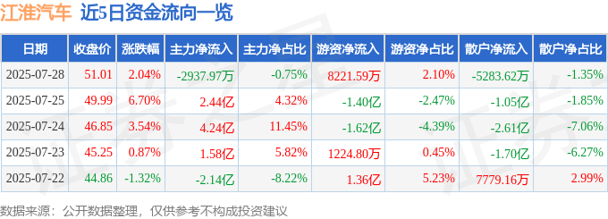 股票行情快报：江淮汽车（600418）7月28日主力资金净卖出2937.97万元