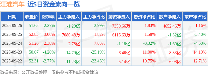 股票行情快报：江淮汽车（600418）9月26日主力资金净卖出1.20亿元