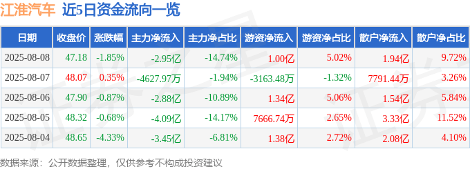 股票行情快报：江淮汽车（600418）8月8日主力资金净卖出2.95亿元