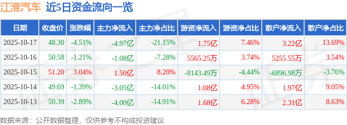 股票行情快报：江淮汽车（600418）10月17日主力资金净卖出4.97亿元