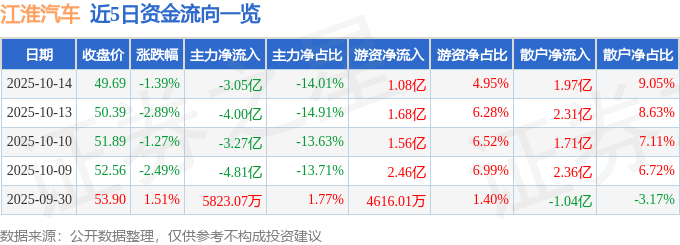 股票行情快报：江淮汽车（600418）10月14日主力资金净卖出3.05亿元