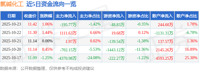股票行情快报：氯碱化工（600618）10月23日主力资金净卖出195.77万元
