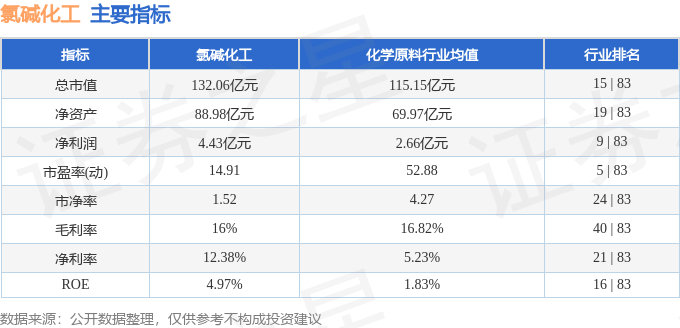 股票行情快报:氯碱化工(600618)10月23日主力资金净卖出195.77万元