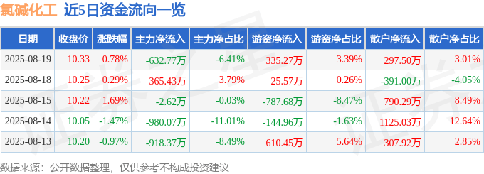股票行情快报:氯碱化工(600618)8月19日主力资金净卖出632.77万元