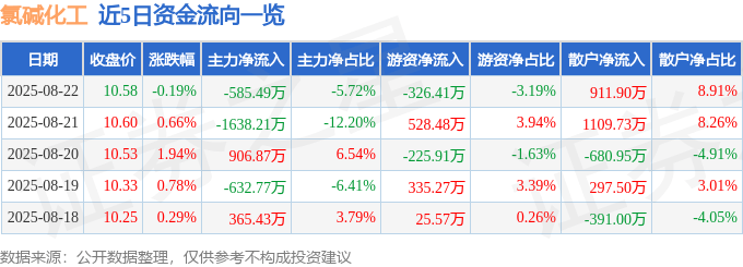 股票行情快报：氯碱化工（600618）8月22日主力资金净卖出585.49万元