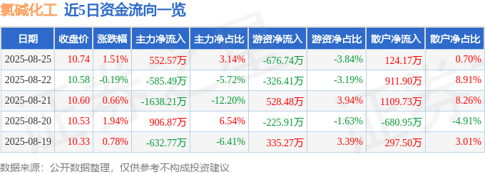 股票行情快报：氯碱化工（600618）8月25日主力资金净买入552.57万元