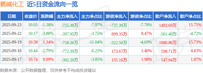 股票行情快报:氯碱化工(600618)9月23日主力资金净卖出755.30万元