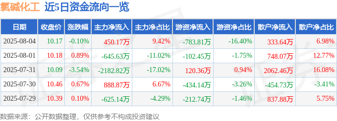 股票行情快报:氯碱化工(600618)8月4日主力资金净买入450.17万元
