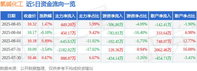 股票行情快报：氯碱化工（600618）8月5日主力资金净买入449.20万元