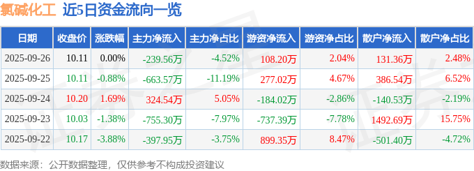 股票行情快报:氯碱化工(600618)9月26日主力资金净卖出239.56万元