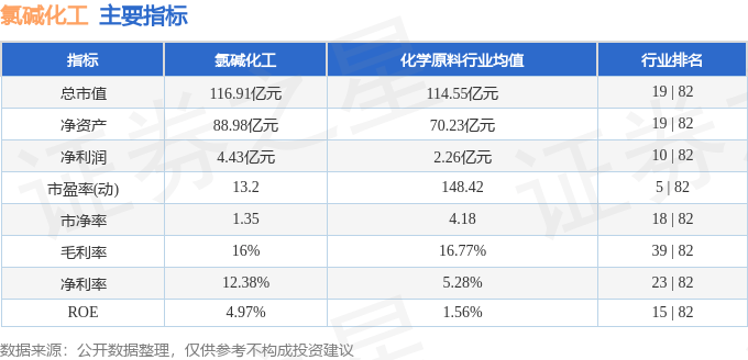 股票行情快报:氯碱化工(600618)9月26日主力资金净卖出239.56万元