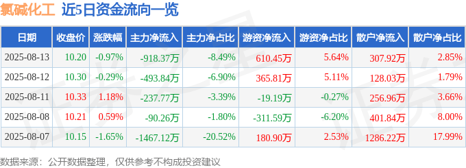股票行情快报：氯碱化工（600618）8月13日主力资金净卖出918.37万元