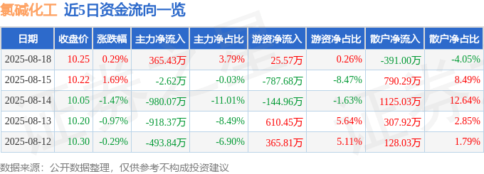 股票行情快报:氯碱化工(600618)8月18日主力资金净买入365.43万元
