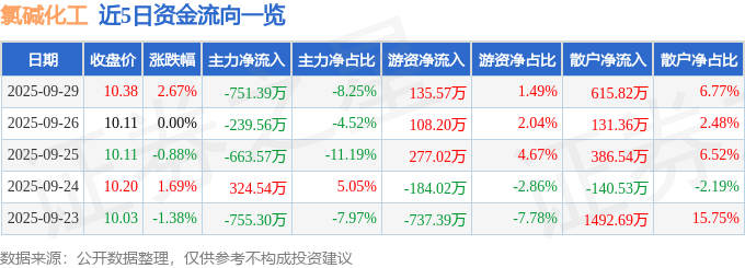 股票行情快报：氯碱化工（600618）9月29日主力资金净卖出751.39万元