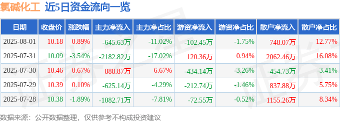 股票行情快报:氯碱化工(600618)8月1日主力资金净卖出645.63万元