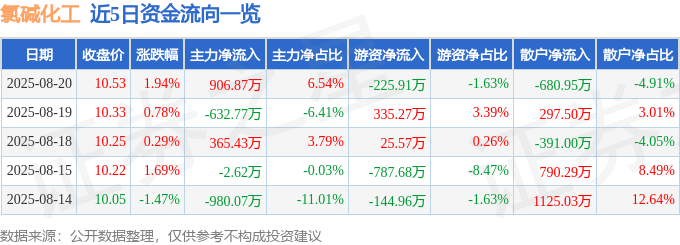 股票行情快报：氯碱化工（600618）8月20日主力资金净买入906.87万元