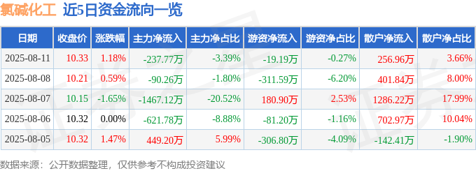 股票行情快报：氯碱化工（600618）8月11日主力资金净卖出237.77万元