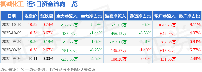 股票行情快报：氯碱化工（600618）10月10日主力资金净卖出972.73万元