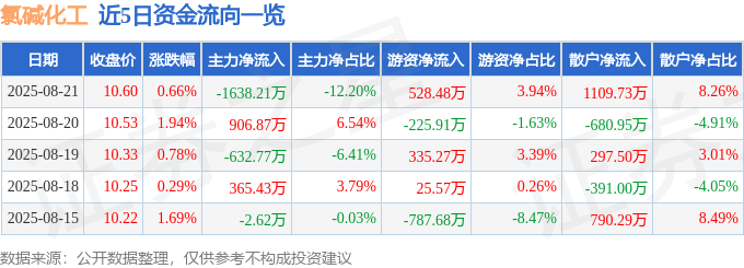 股票行情快报：氯碱化工（600618）8月21日主力资金净卖出1638.21万元