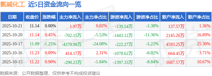 股票行情快报：氯碱化工（600618）10月21日主力资金净买入1.97万元