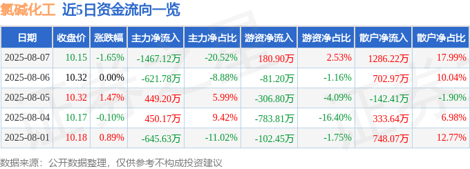 股票行情快报：氯碱化工（600618）8月7日主力资金净卖出1467.12万元