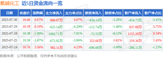 股票行情快报：氯碱化工（600618）7月30日主力资金净买入888.87万元