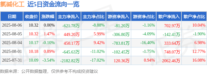 股票行情快报:氯碱化工(600618)8月6日主力资金净卖出621.78万元