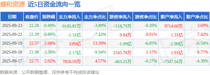 股票行情快报：盛和资源（600392）9月23日主力资金净卖出9195.81万元