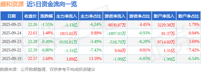 股票行情快报:盛和资源(600392)9月25日主力资金净卖出1.13亿元