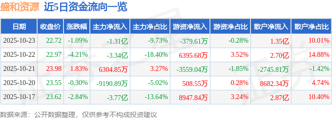 股票行情快报:盛和资源(600392)10月23日主力资金净卖出1.31亿元