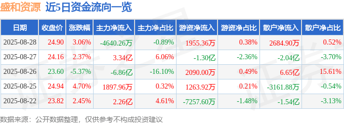 股票行情快报:盛和资源(600392)8月28日主力资金净卖出4640.26万元