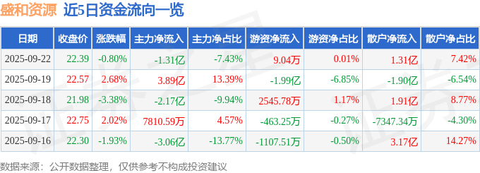 股票行情快报:盛和资源(600392)9月22日主力资金净卖出1.31亿元