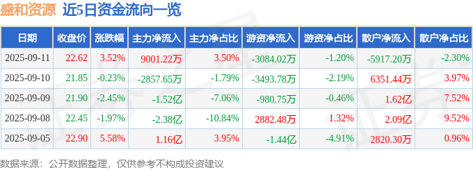 股票行情快报:盛和资源(600392)9月11日主力资金净买入9001.22万元