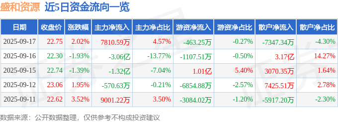 股票行情快报:盛和资源(600392)9月17日主力资金净买入7810.59万元