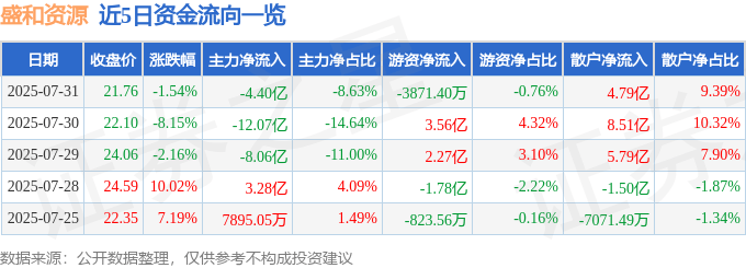 股票行情快报:盛和资源(600392)7月31日主力资金净卖出4.40亿元