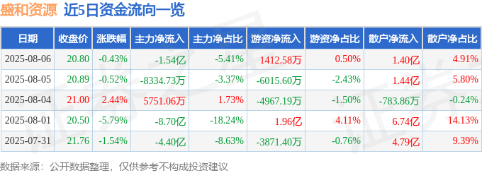 股票行情快报:盛和资源(600392)8月6日主力资金净卖出1.54亿元