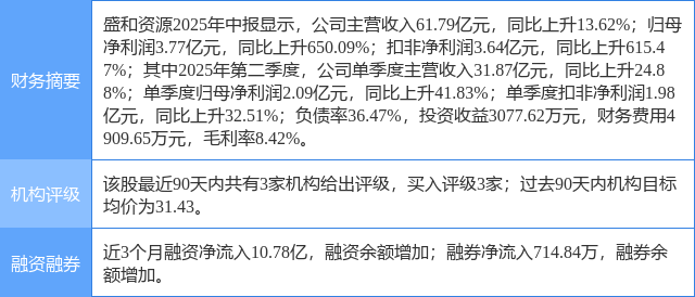 盛和资源涨5.04%，民生证券三周前给出“买入”评级