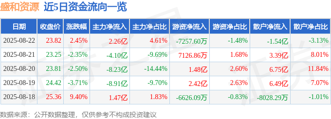 股票行情快报:盛和资源(600392)8月22日主力资金净买入2.26亿元