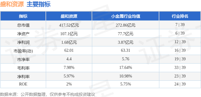 股票行情快报:盛和资源(600392)8月22日主力资金净买入2.26亿元