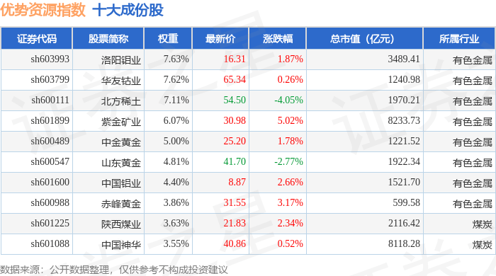 10月15日优势资源(000145)指数涨0.58%,成份股盛和资源(600392)领涨
