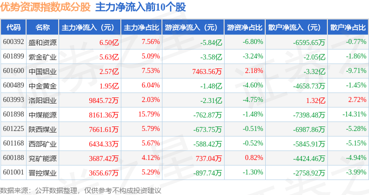 10月15日优势资源(000145)指数涨0.58%,成份股盛和资源(600392)领涨