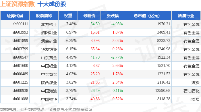10月15日上证资源（000068）指数涨0.45%，成份股盛和资源（600392）领涨