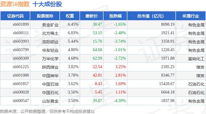 10月16日资源50（000092）指数跌1.23%，成份股盛和资源（600392）领跌