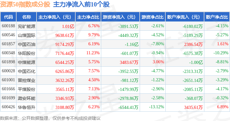 10月16日资源50(000092)指数跌1.23%,成份股盛和资源(600392)领跌