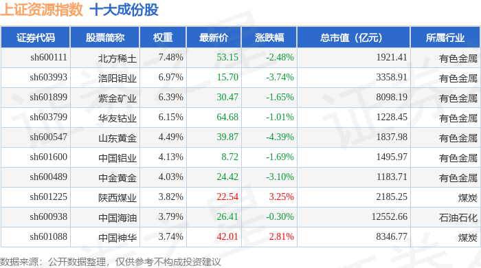 10月16日上证资源（000068）指数跌0.97%，成份股盛和资源（600392）领跌