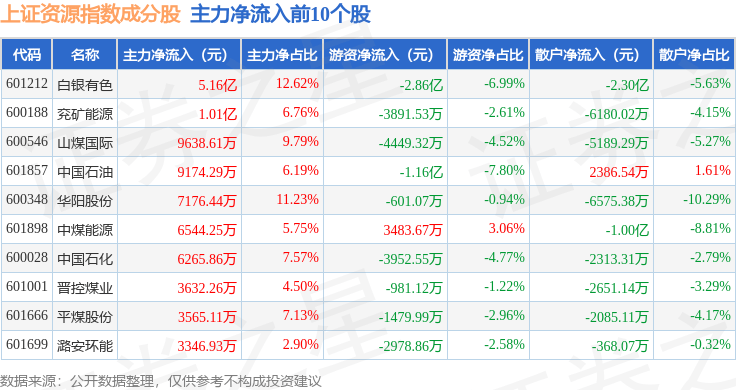 10月16日上证资源(000068)指数跌0.97%,成份股盛和资源(600392)领跌