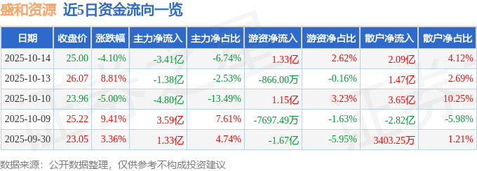 股票行情快报:盛和资源(600392)10月14日主力资金净卖出3.41亿元